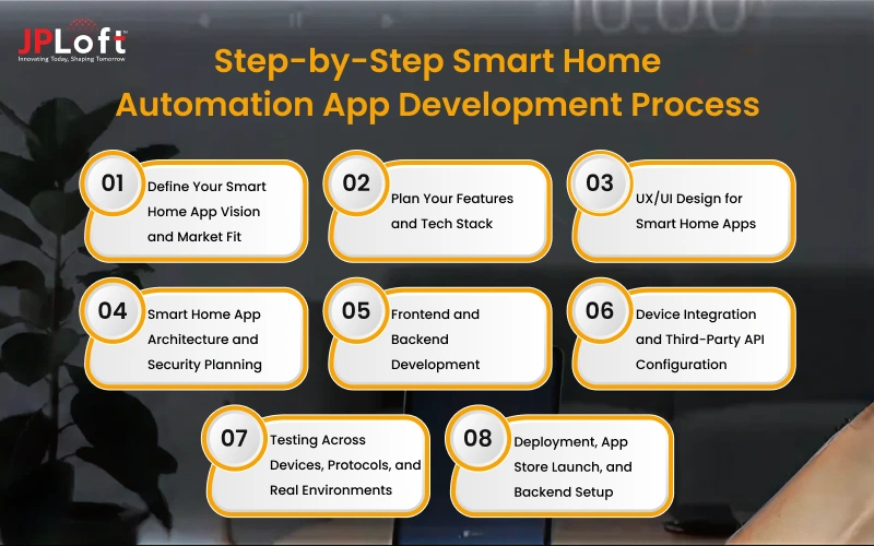Step-by-Step Smart Home Automation App Development Process